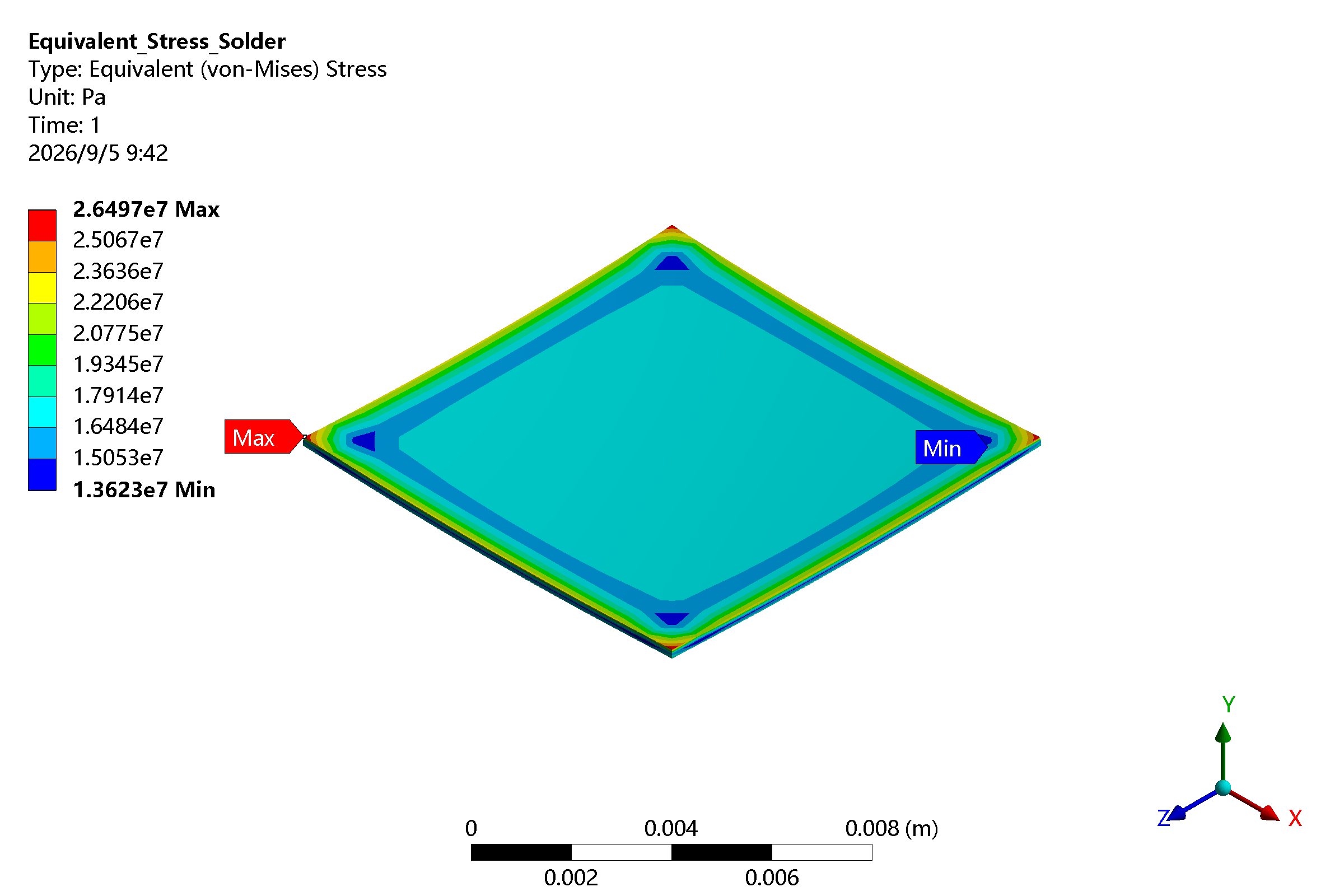 Solder stress distribution