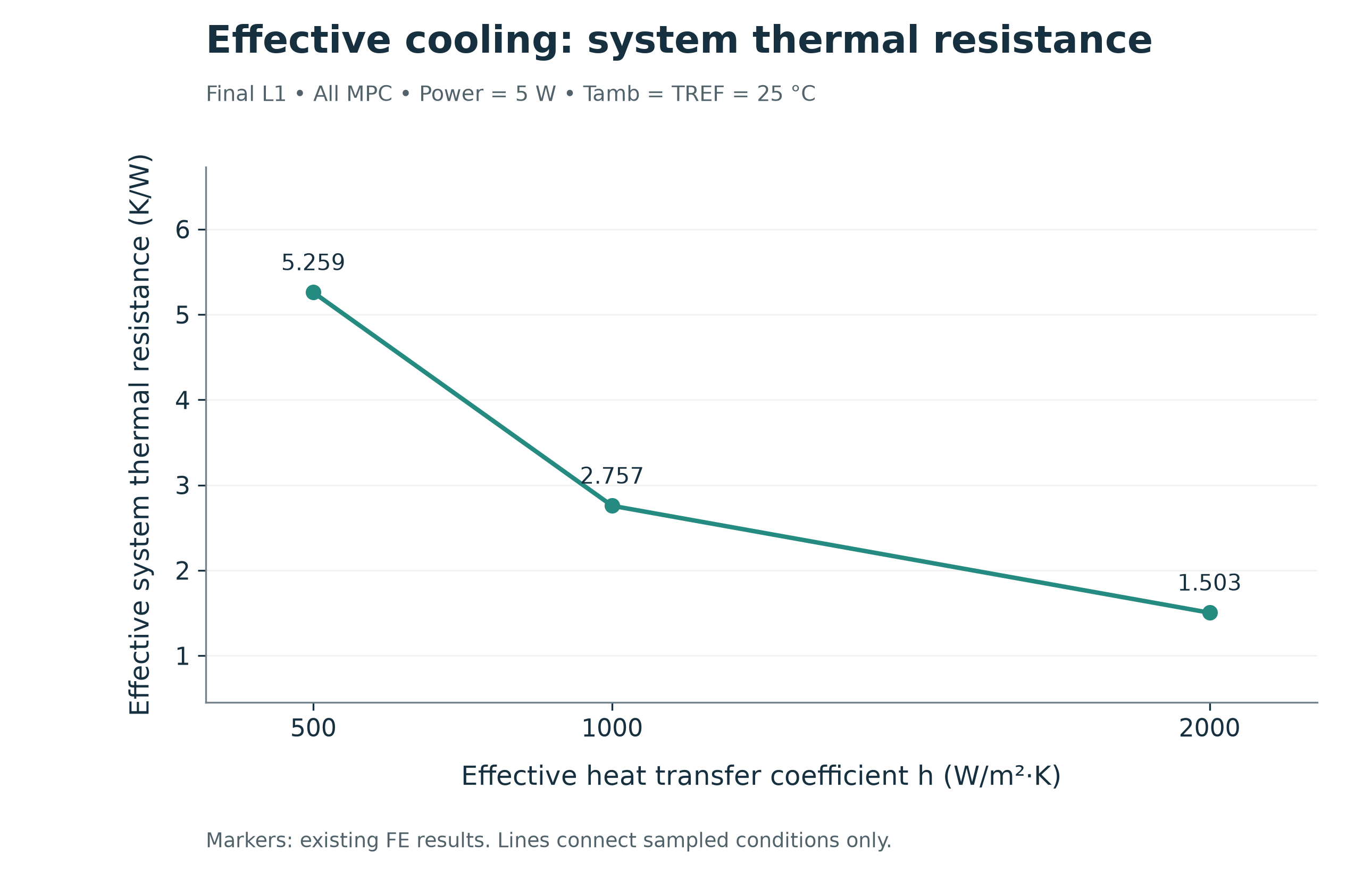 Effective system thermal resistance