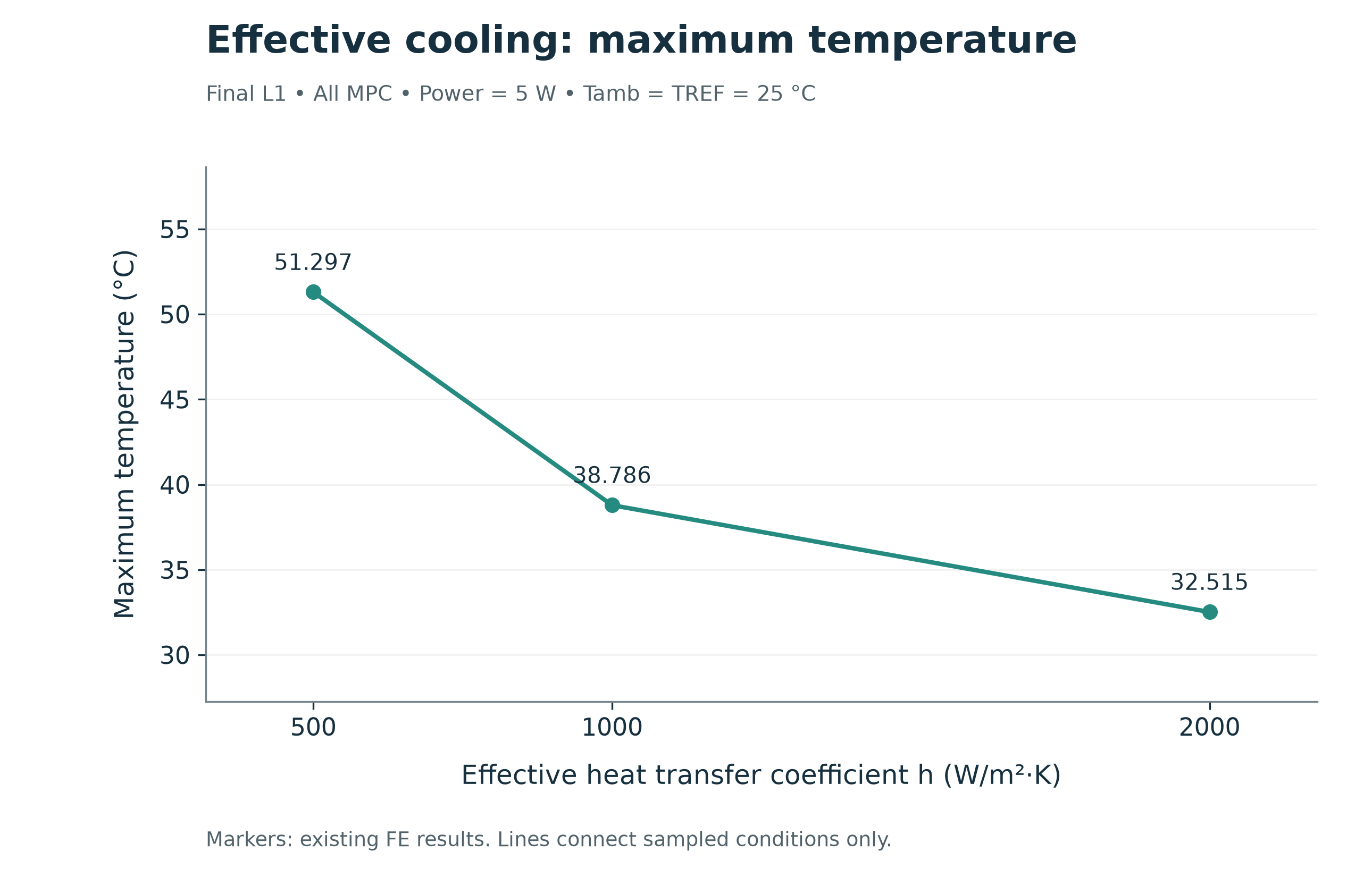 Cooling sensitivity