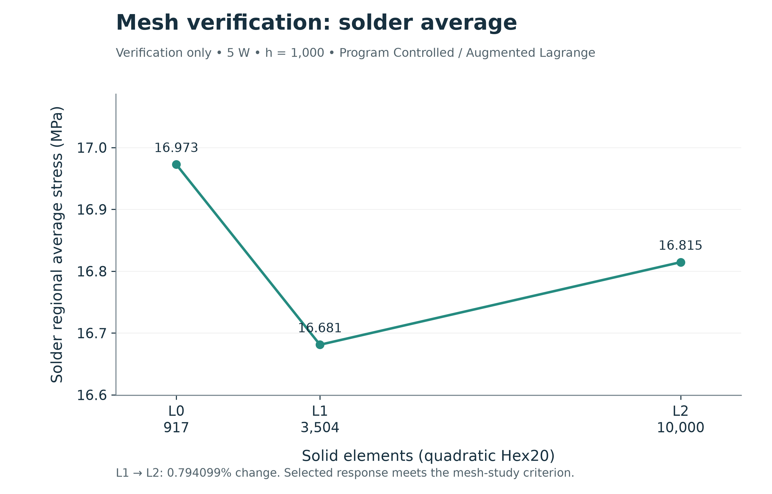 Mesh verification