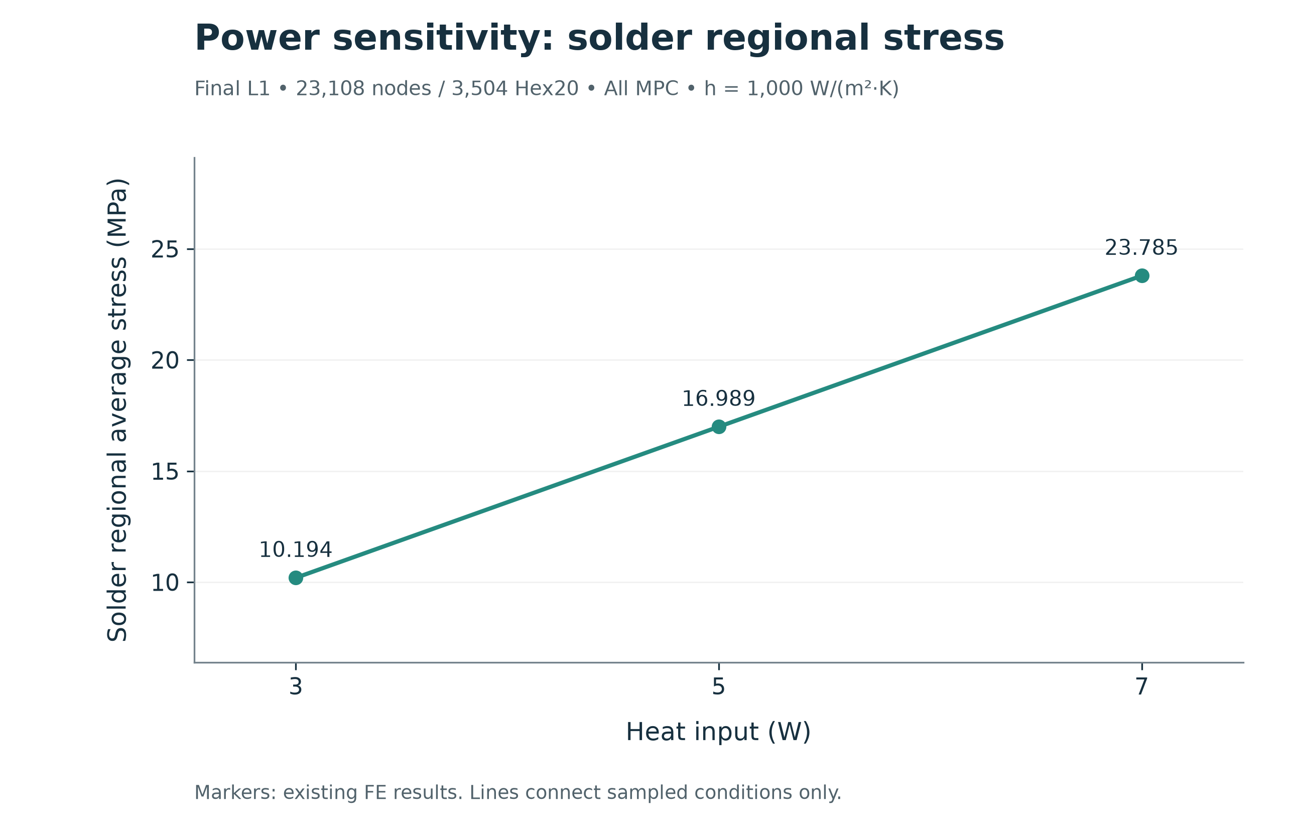 Power sensitivity